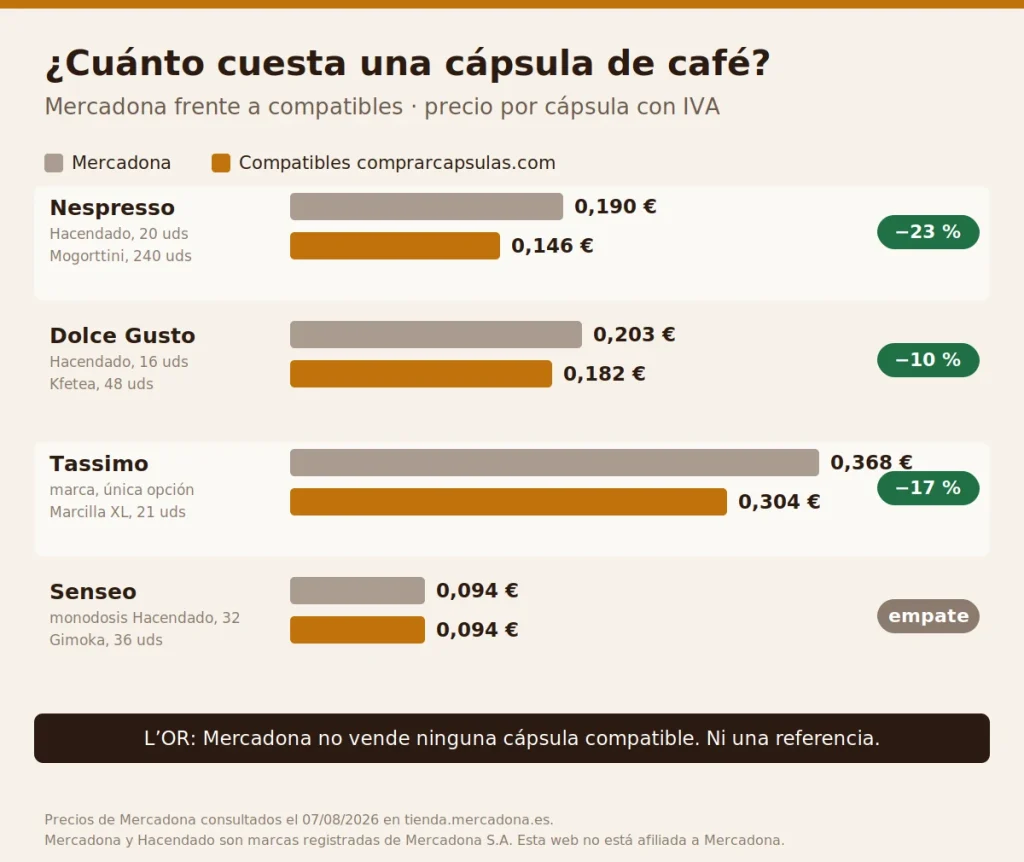Precio por cápsula de café en Mercadona frente a compatibles: Nespresso, Dolce Gusto, Tassimo y Senseo